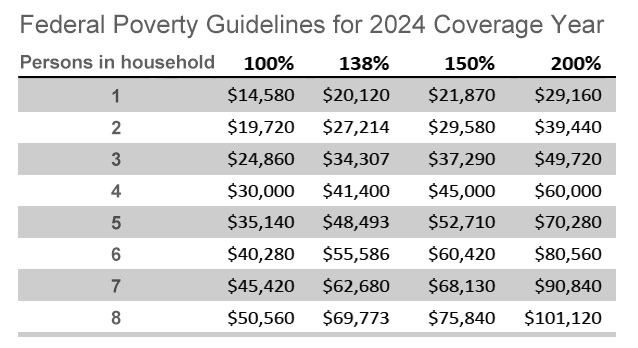 Federal Poverty Guidelines